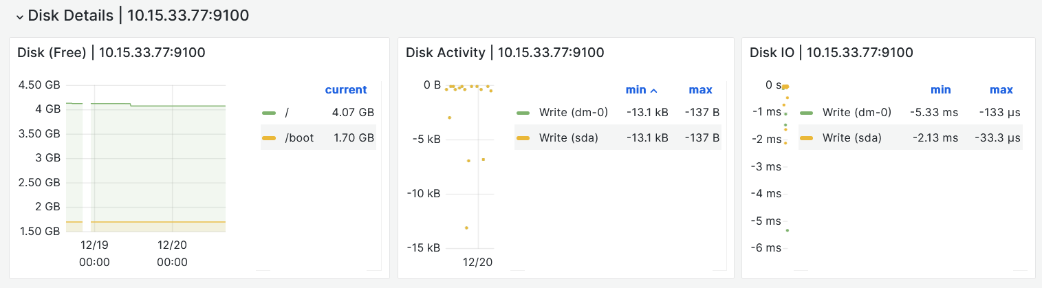 monitoring linux disk details