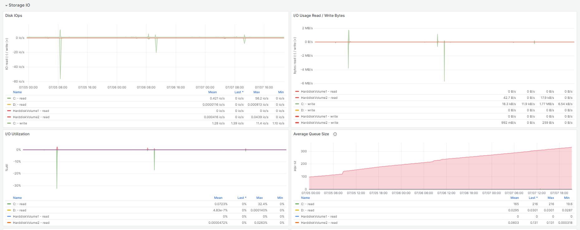 monitoring win storage io