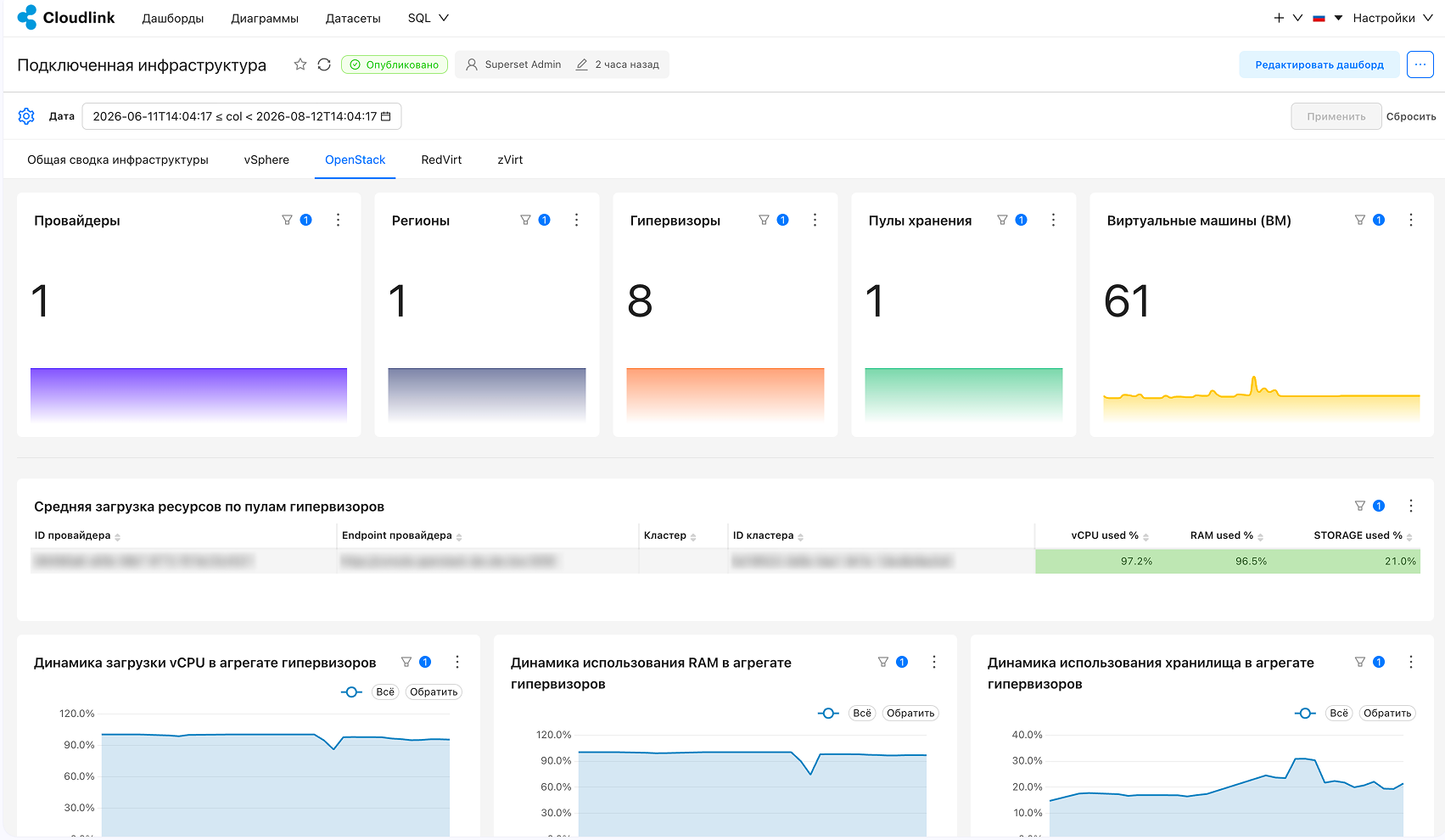 data analytics connected infrastructure openstack