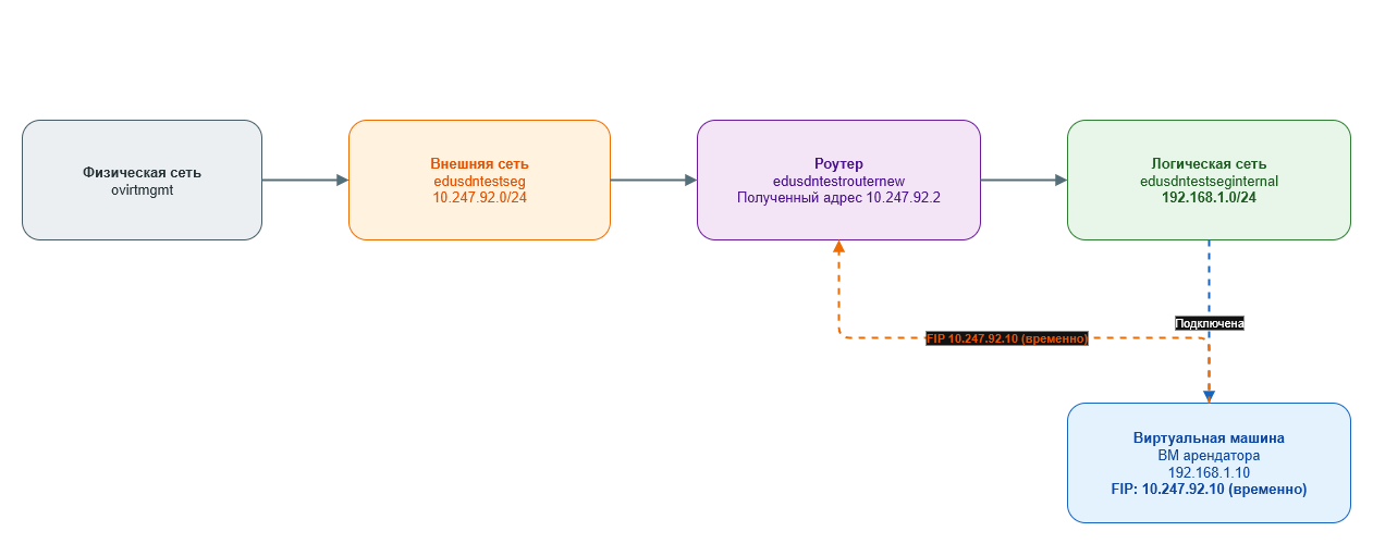 Схема подключения SDN-сетей