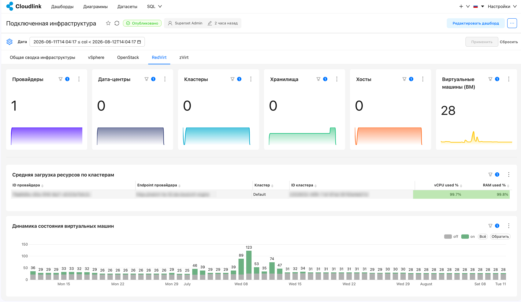 data analytics connected infrastructure redvirt