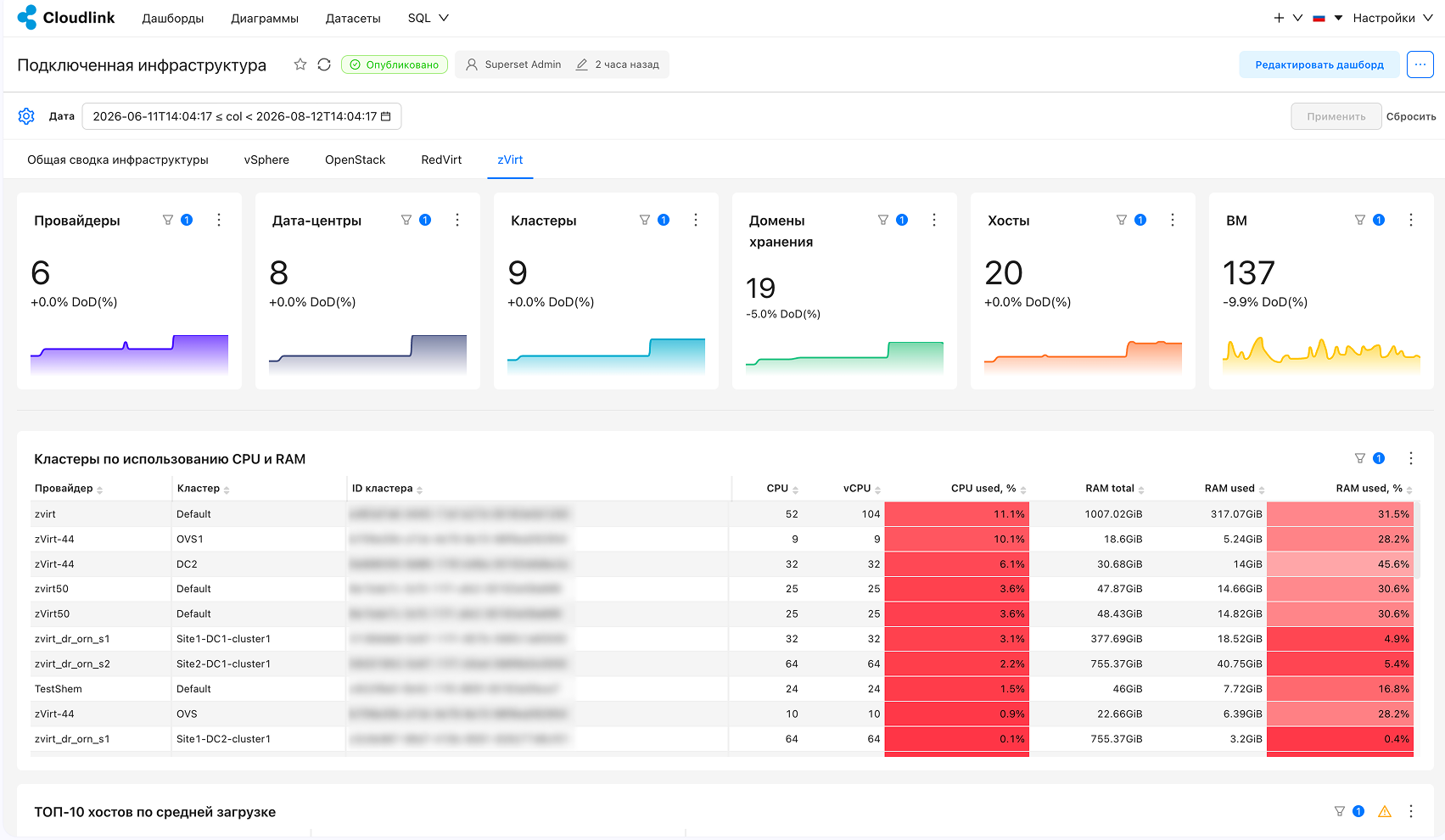 data analytics connected infrastructure zvirt