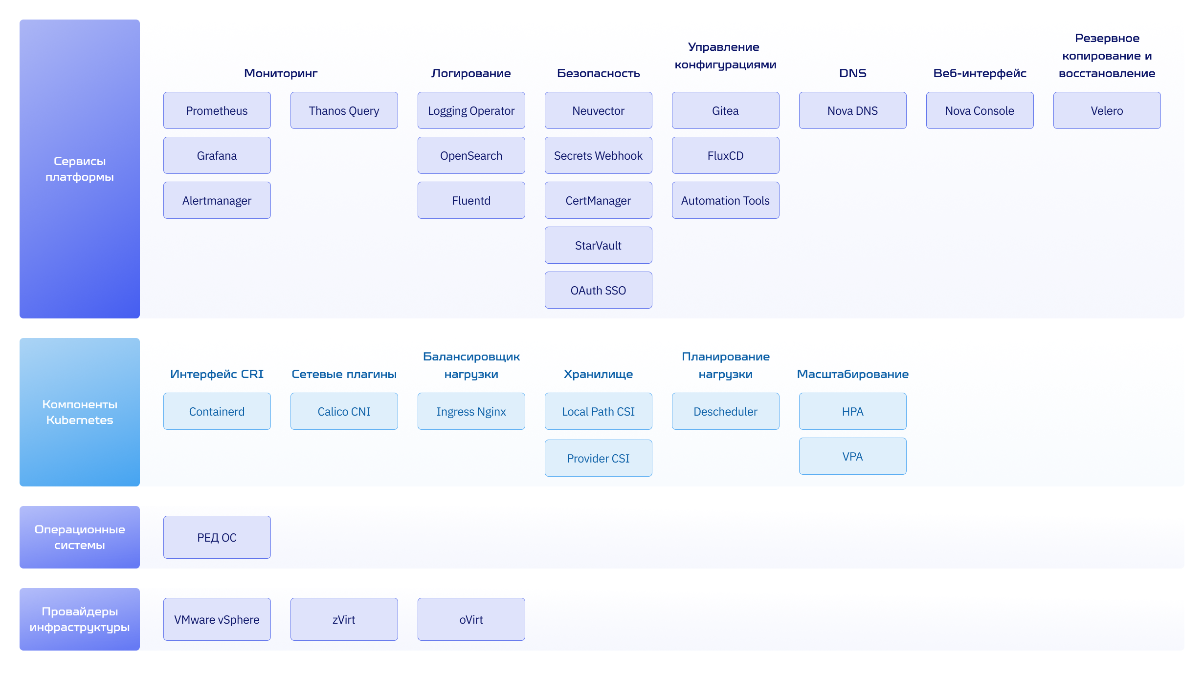 Основные внутренние компоненты Nova Container Platform SE