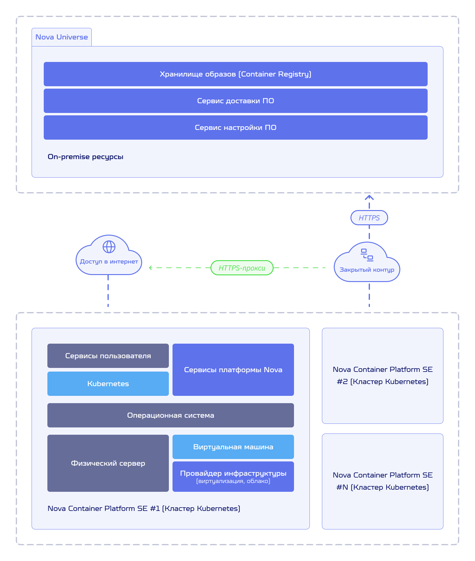 Основные внешние компоненты Nova Container Platform SE
