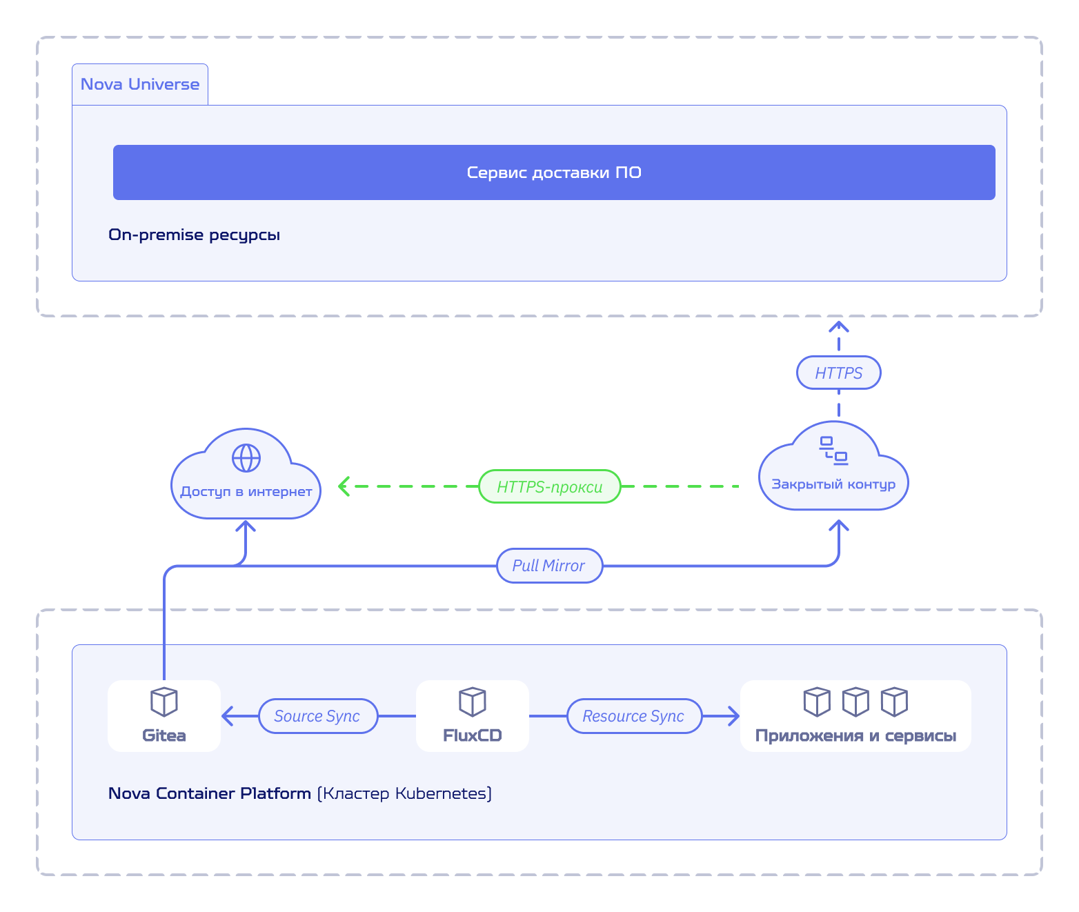 Взаимодействие с Git-репозиторием в Nova Container Platform SE