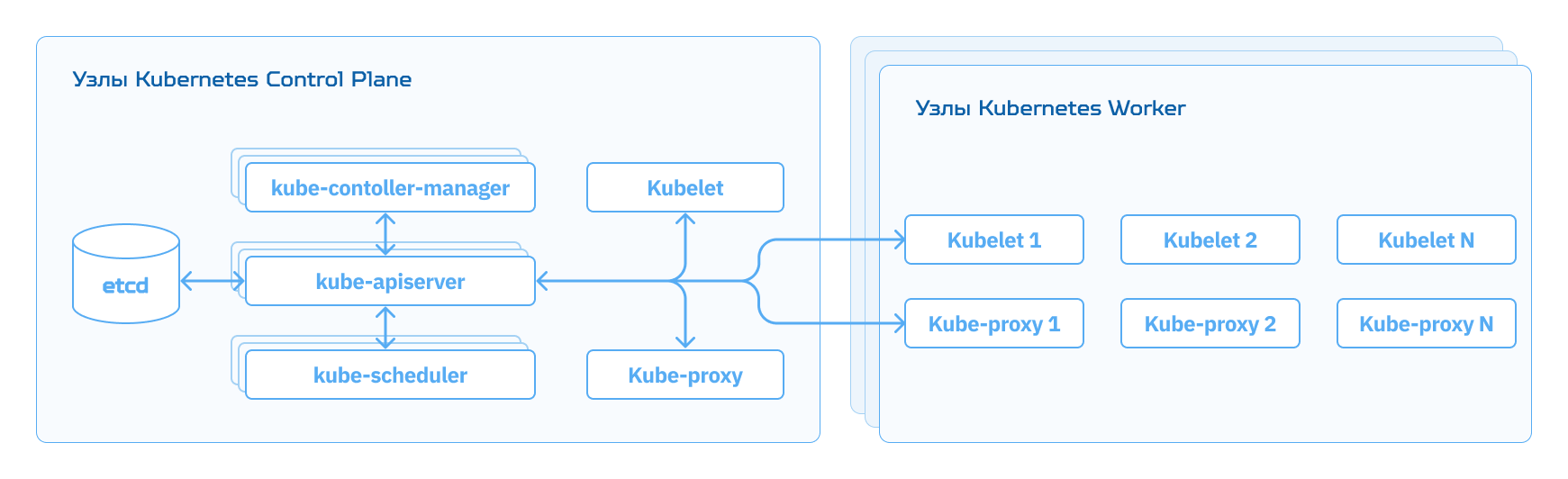Компоненты Kubelet и Kube-proxy в Kubernetes