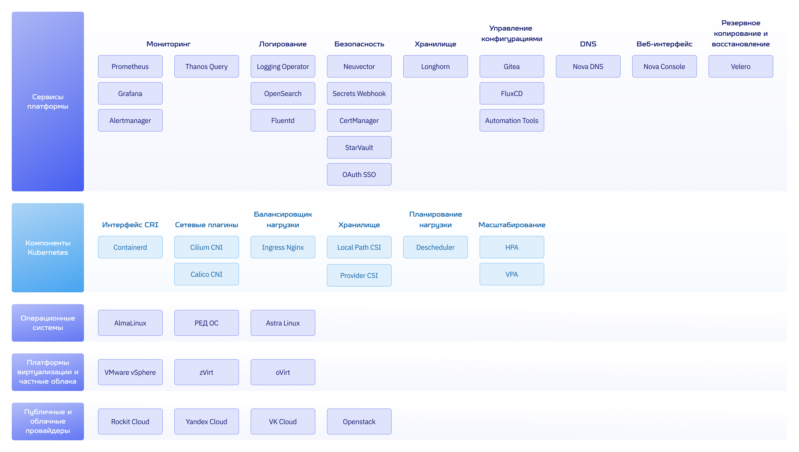 Основные внутренние компоненты Nova Container Platform