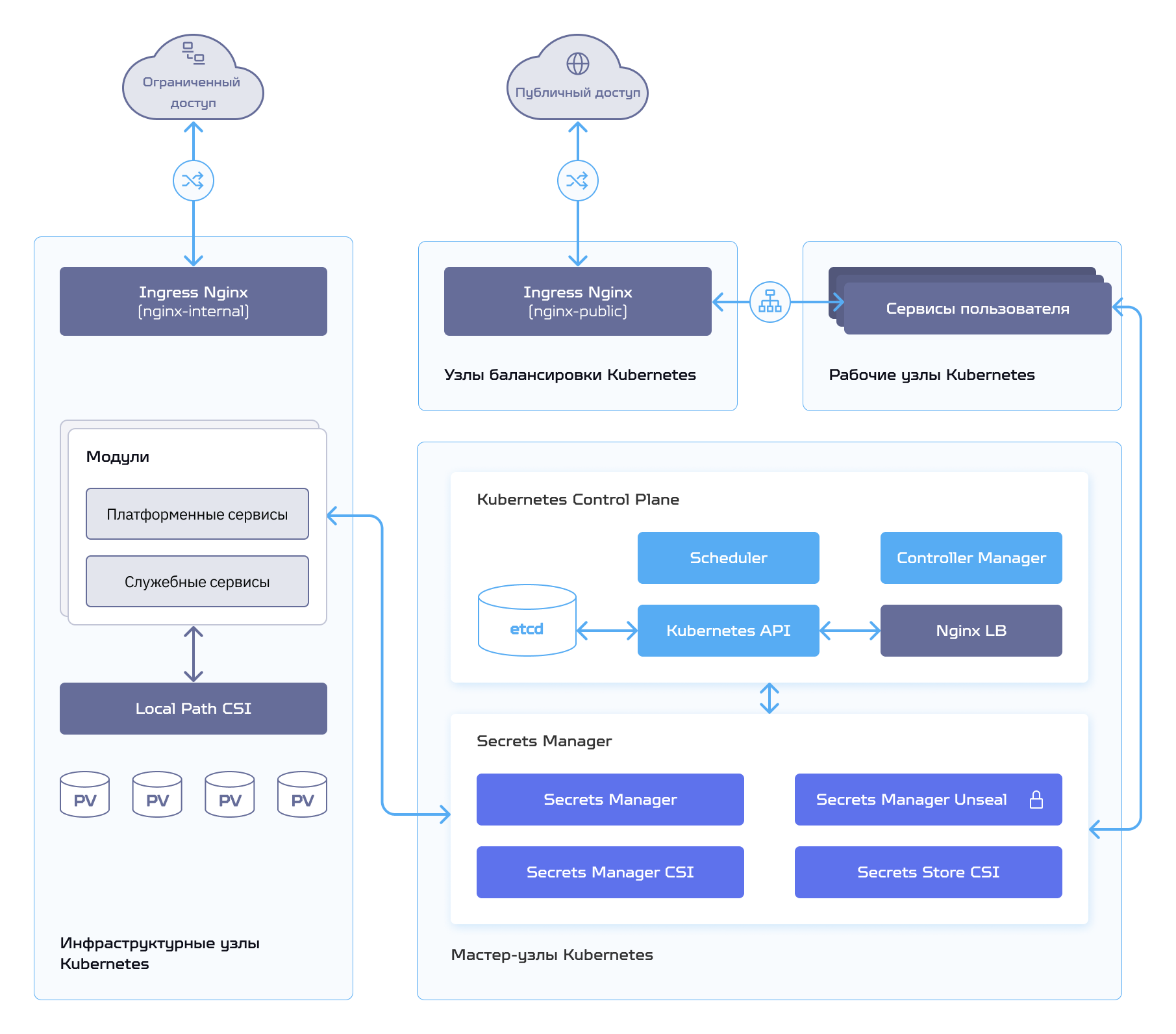 Роли узлов в Nova Container Platform