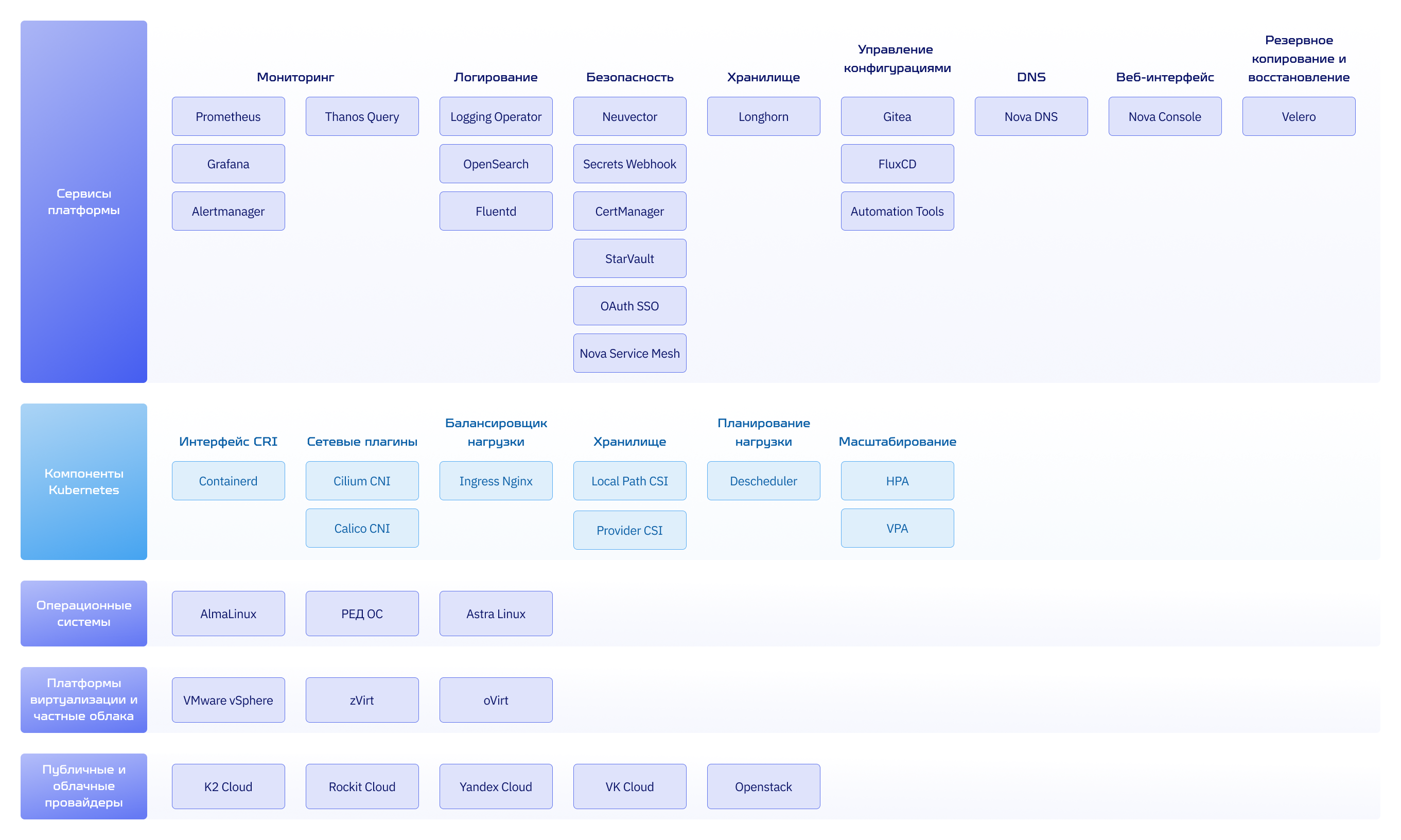 Основные внутренние компоненты Nova Container Platform