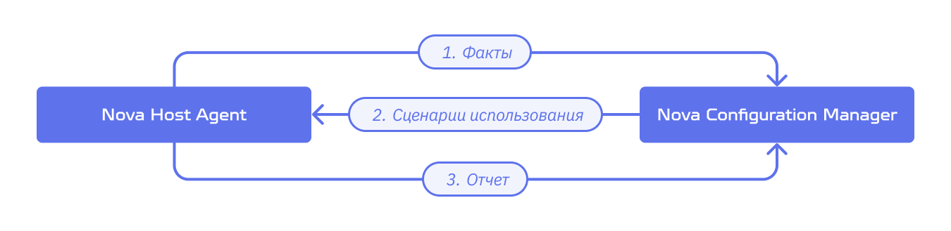 Схема работы Configuration Manager