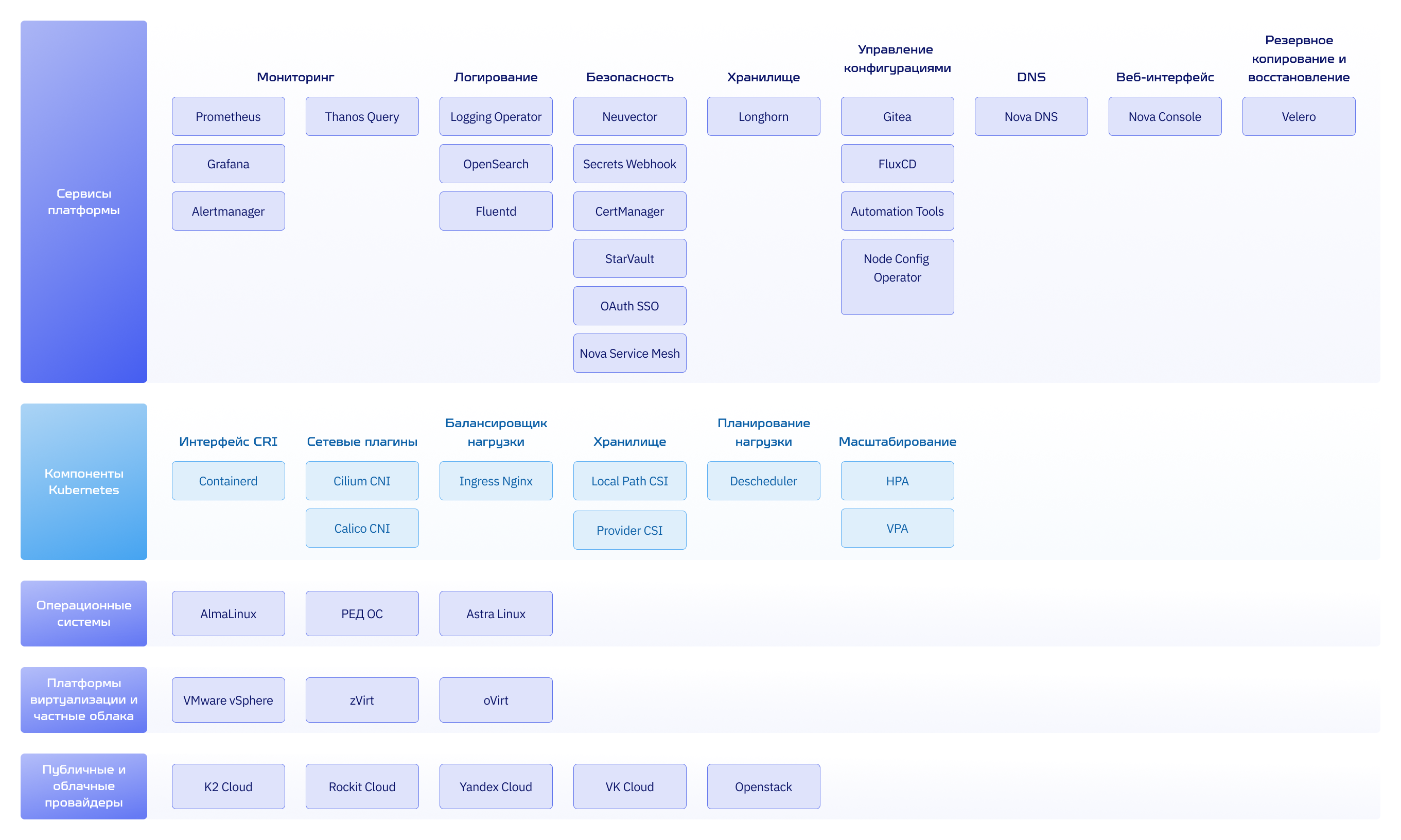Основные внутренние компоненты Nova Container Platform