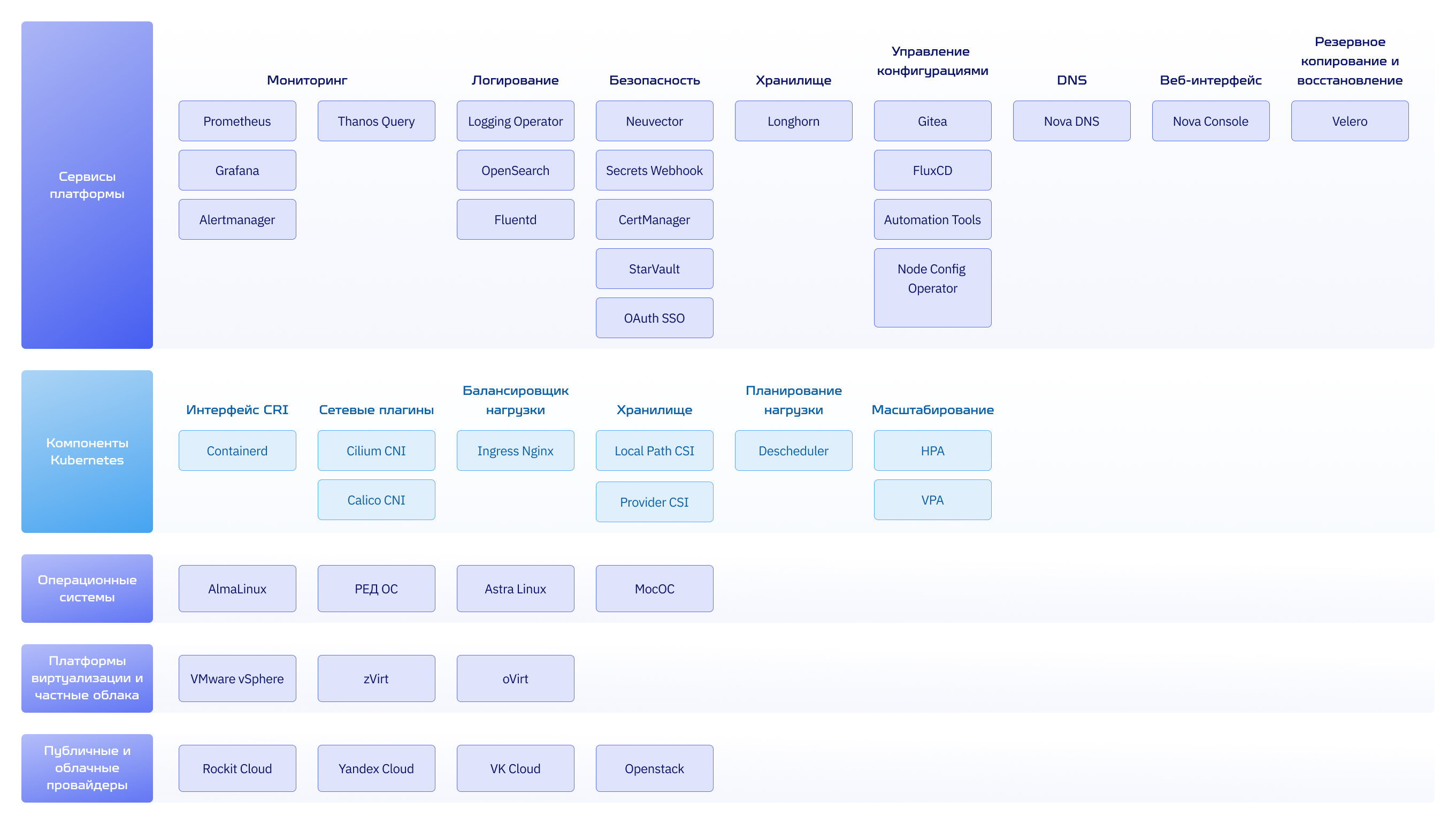 Основные внутренние компоненты Nova Container Platform