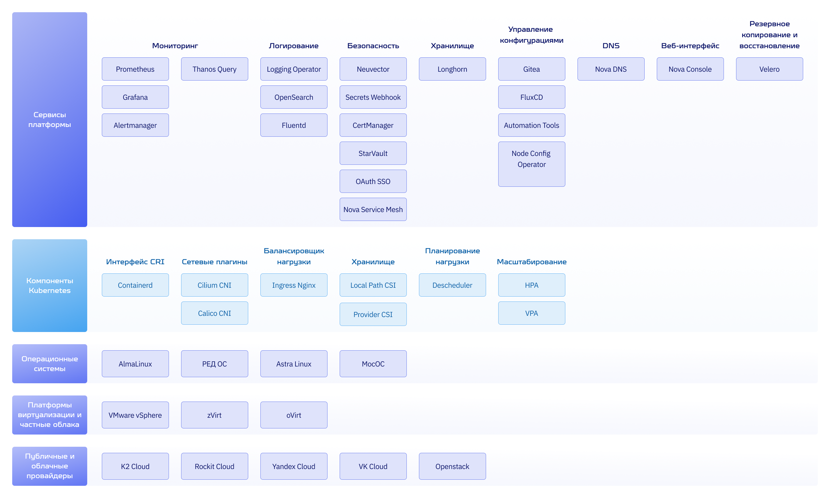 Основные внутренние компоненты Nova Container Platform