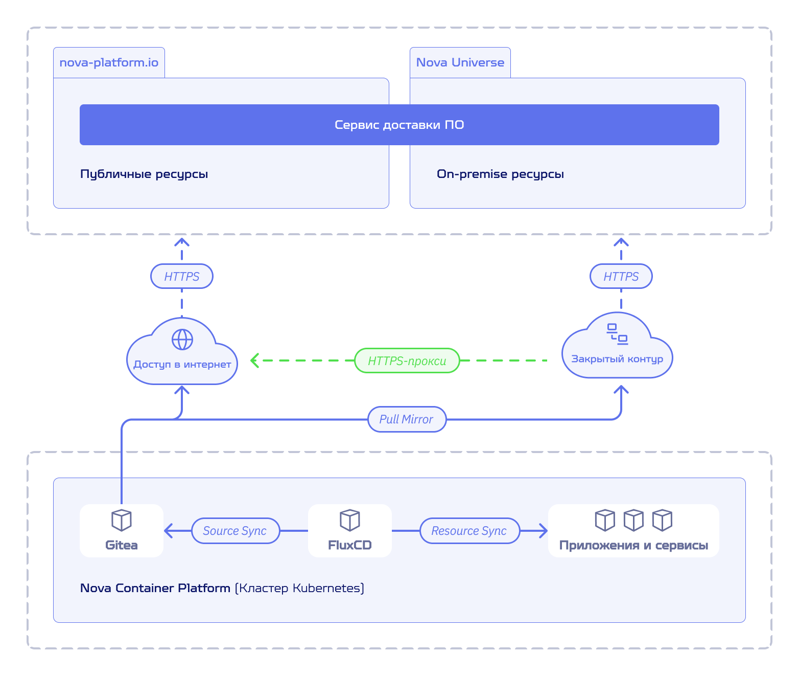 Взаимодействие с Git-репозиторием в Nova Container Platform