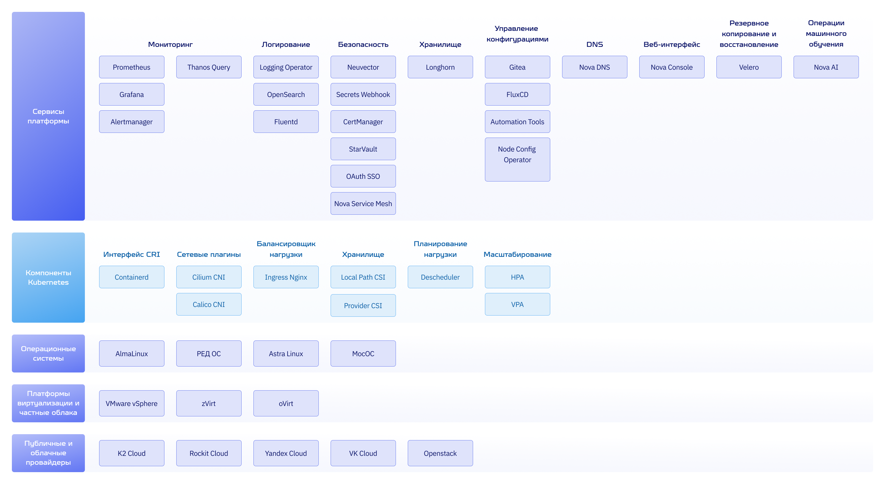 Основные внутренние компоненты Nova Container Platform