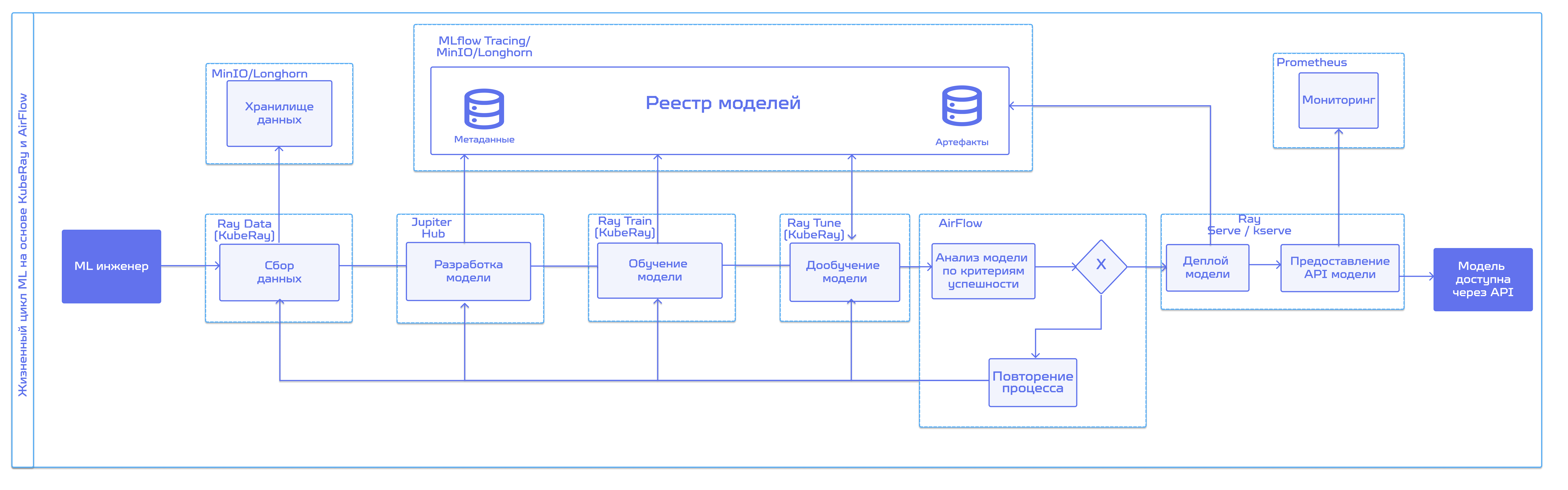Архитектура в разрезе процессов