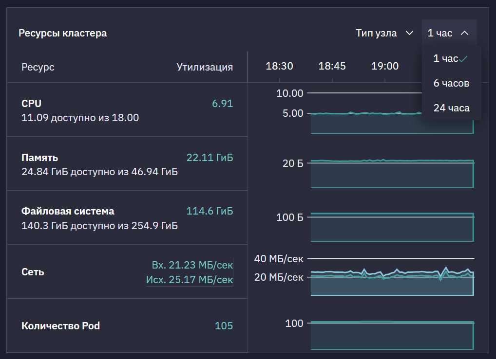 resourses cluster time