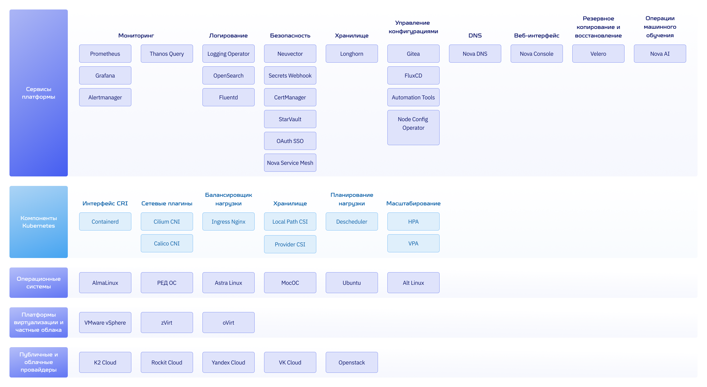 Основные внутренние компоненты Nova Container Platform