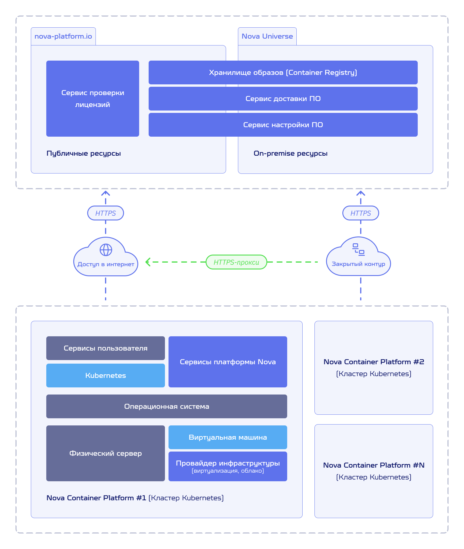 Основные внешние компоненты Nova Container Platform