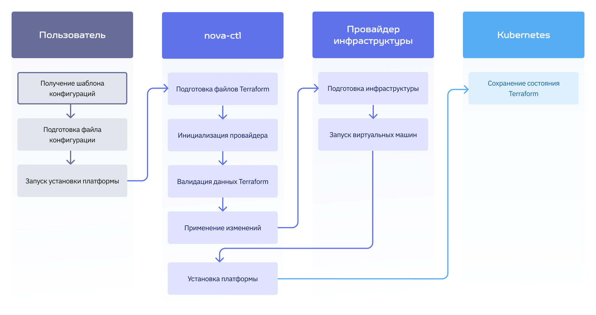 Процесс использования провайдеров инфраструктуры в Nova Container Platform