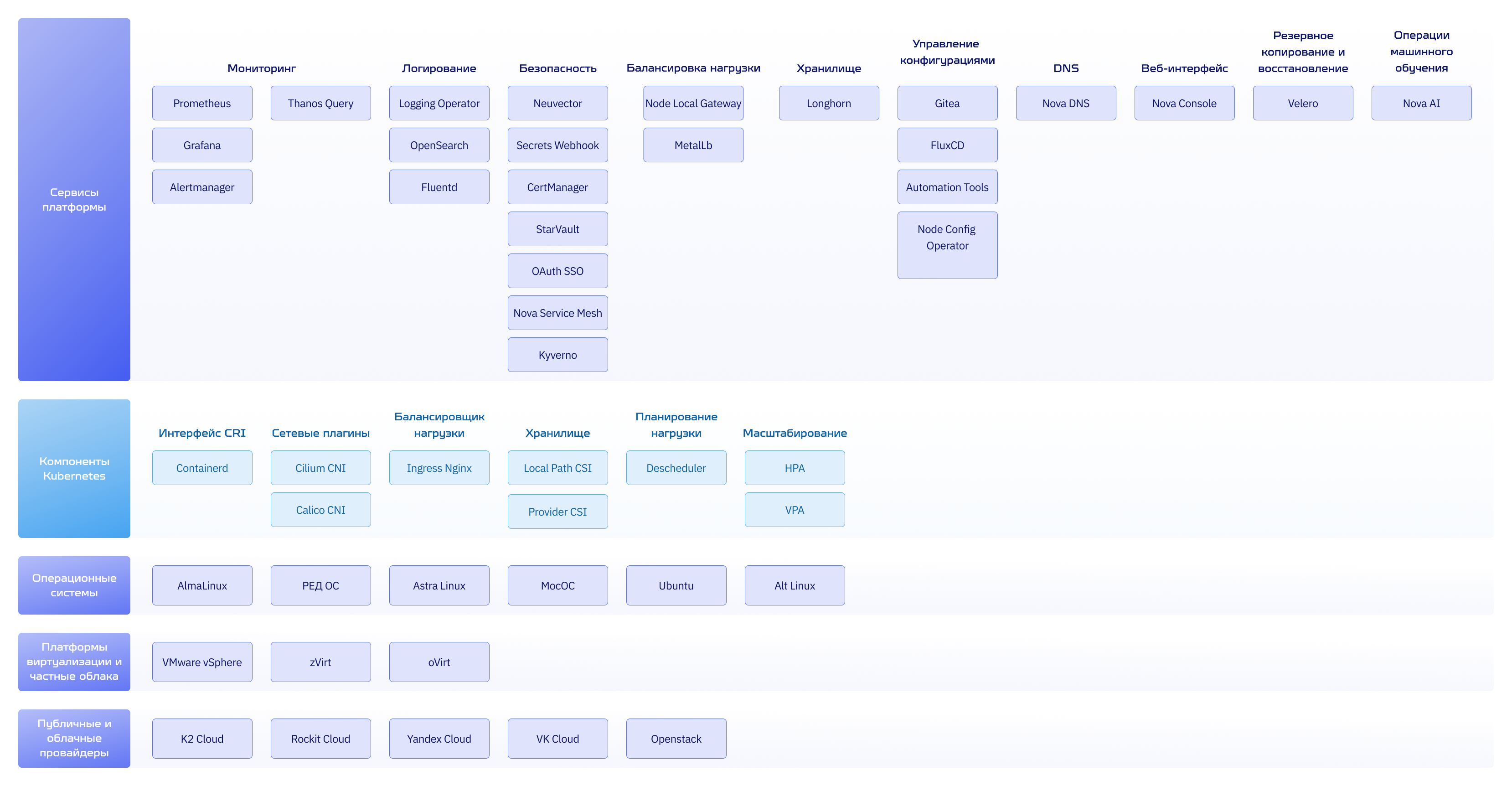 Основные внутренние компоненты Nova Container Platform