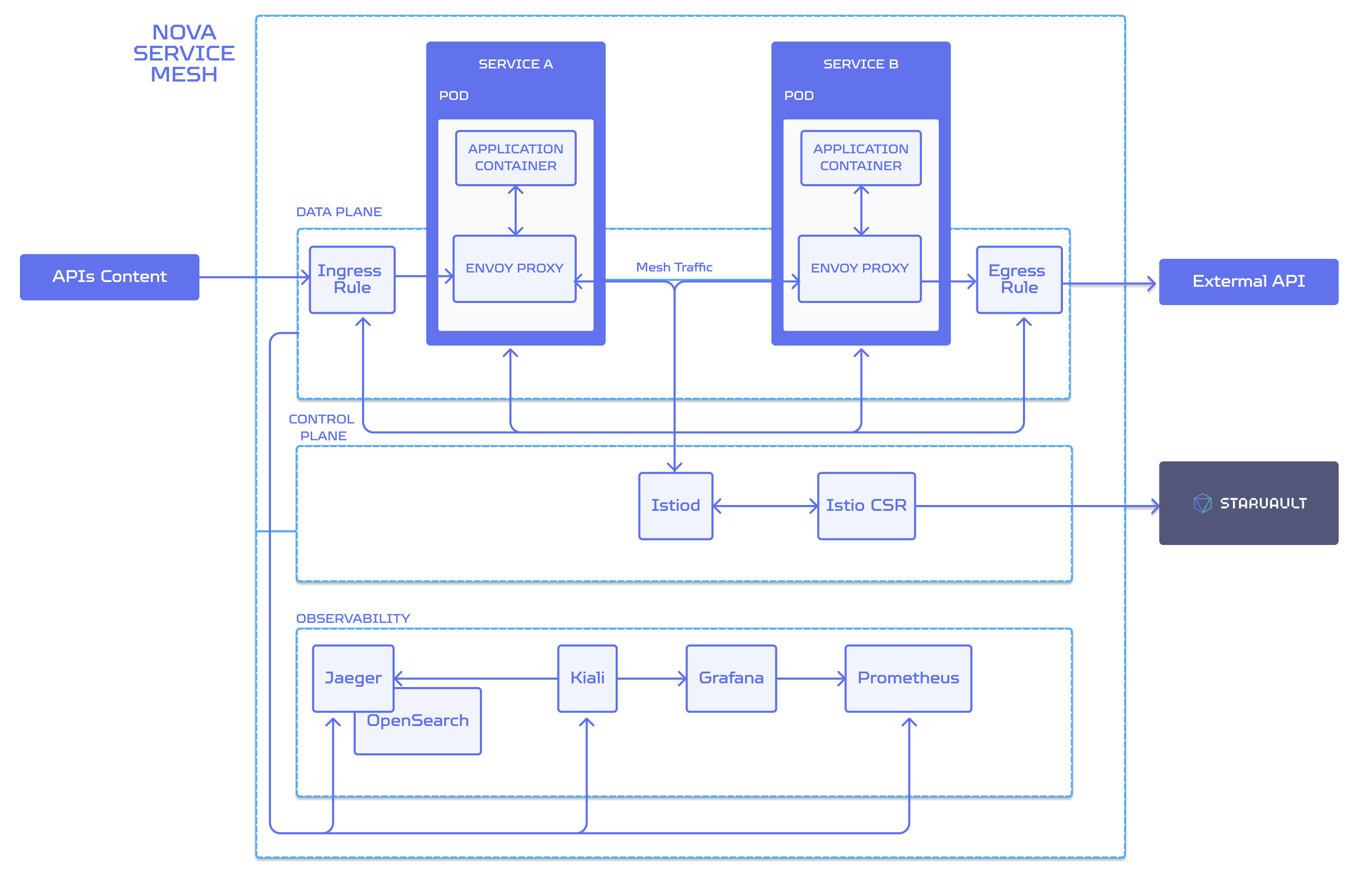 nova servise mesh