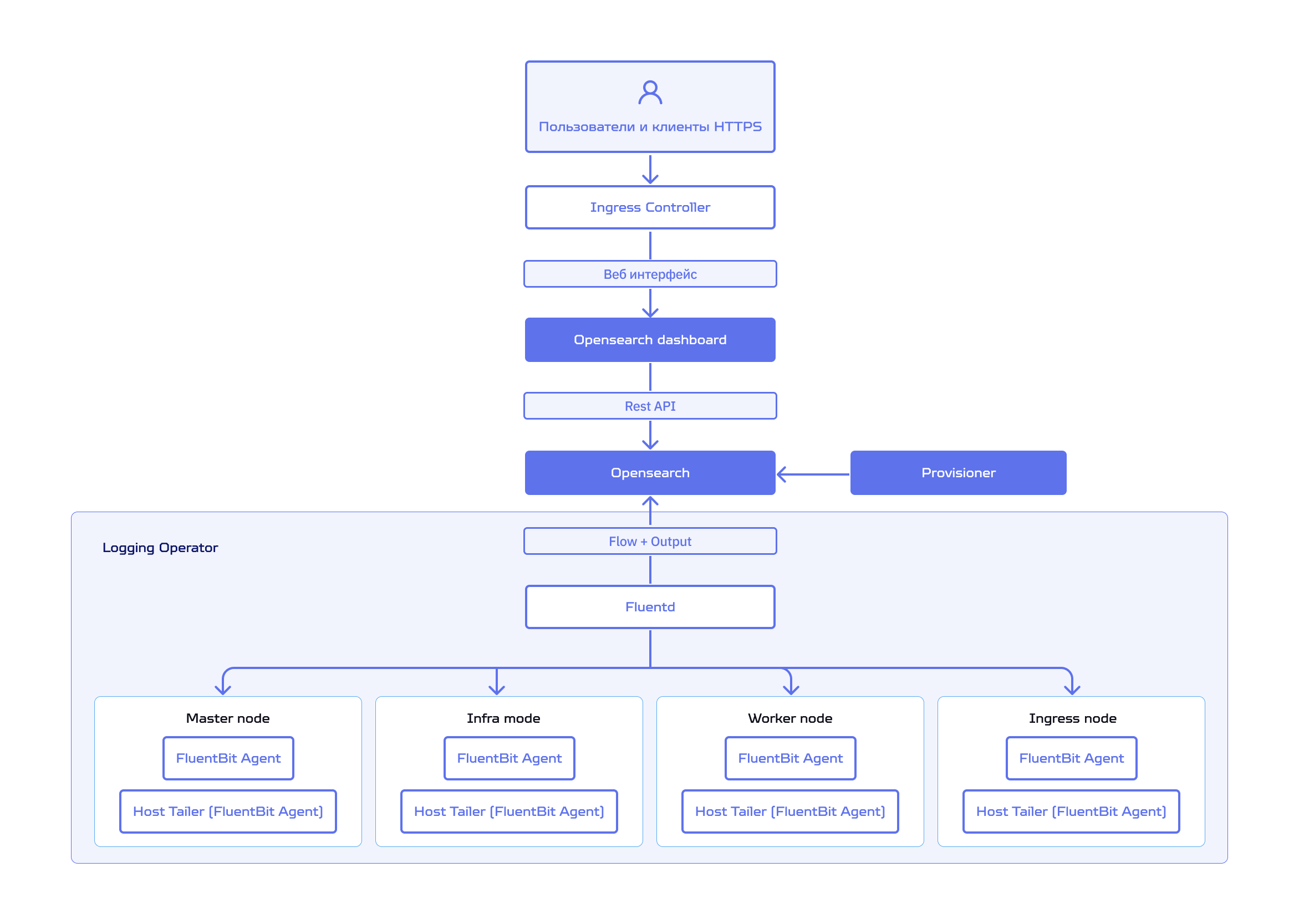 Архитектура Opensearch