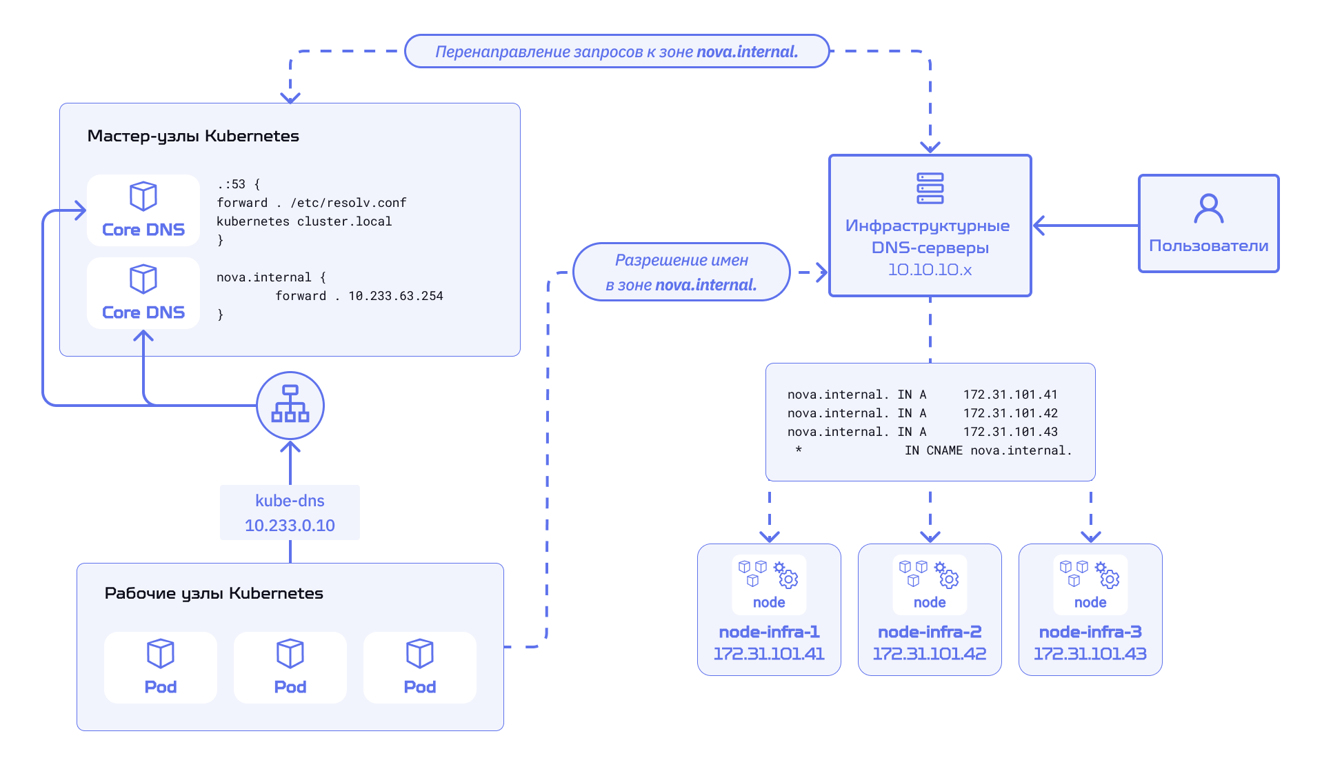 Внешний режим работы Nova DNS в Nova Container Platform