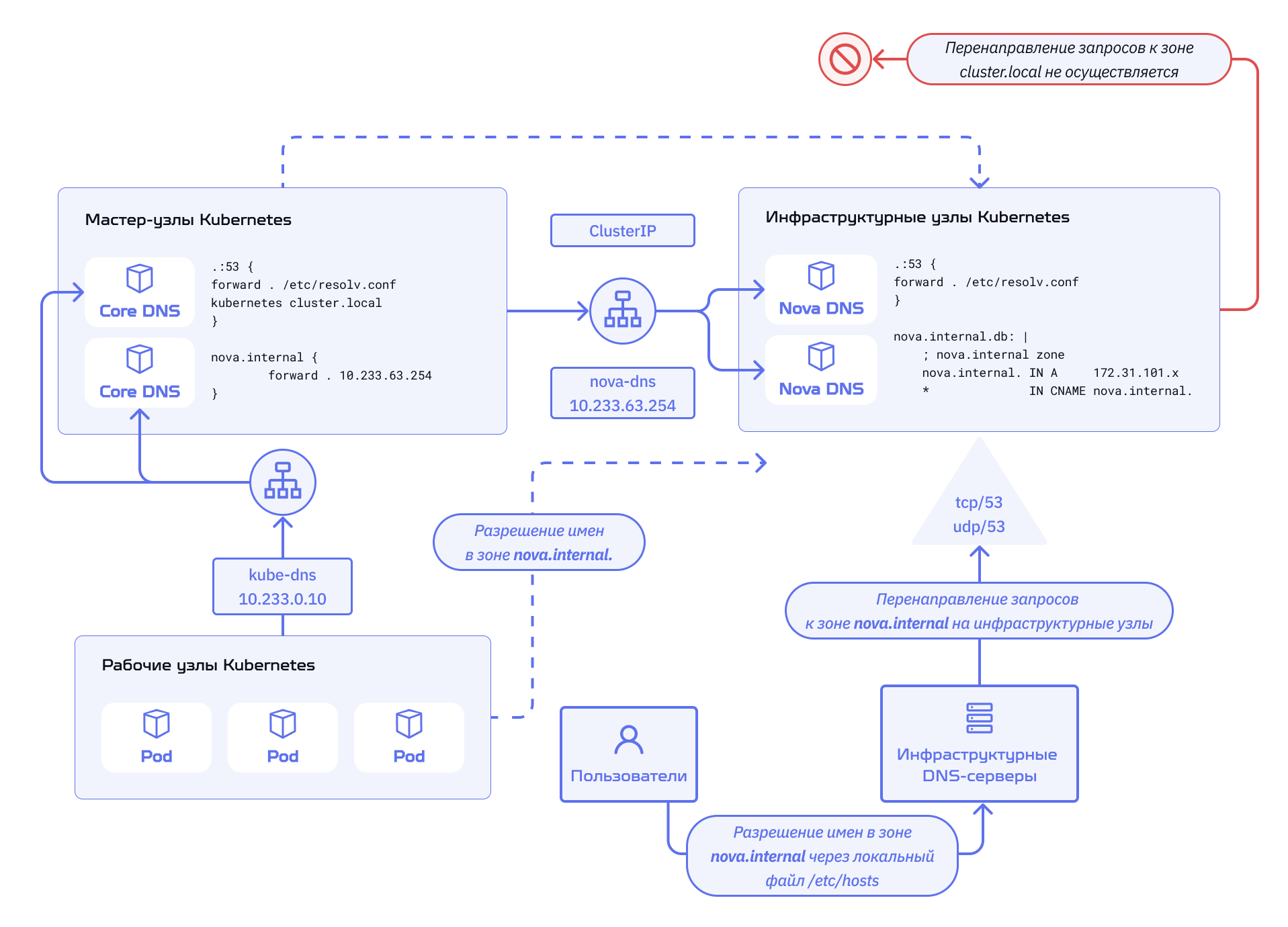 Гибридный режим работы Nova DNS в Nova Container Platform