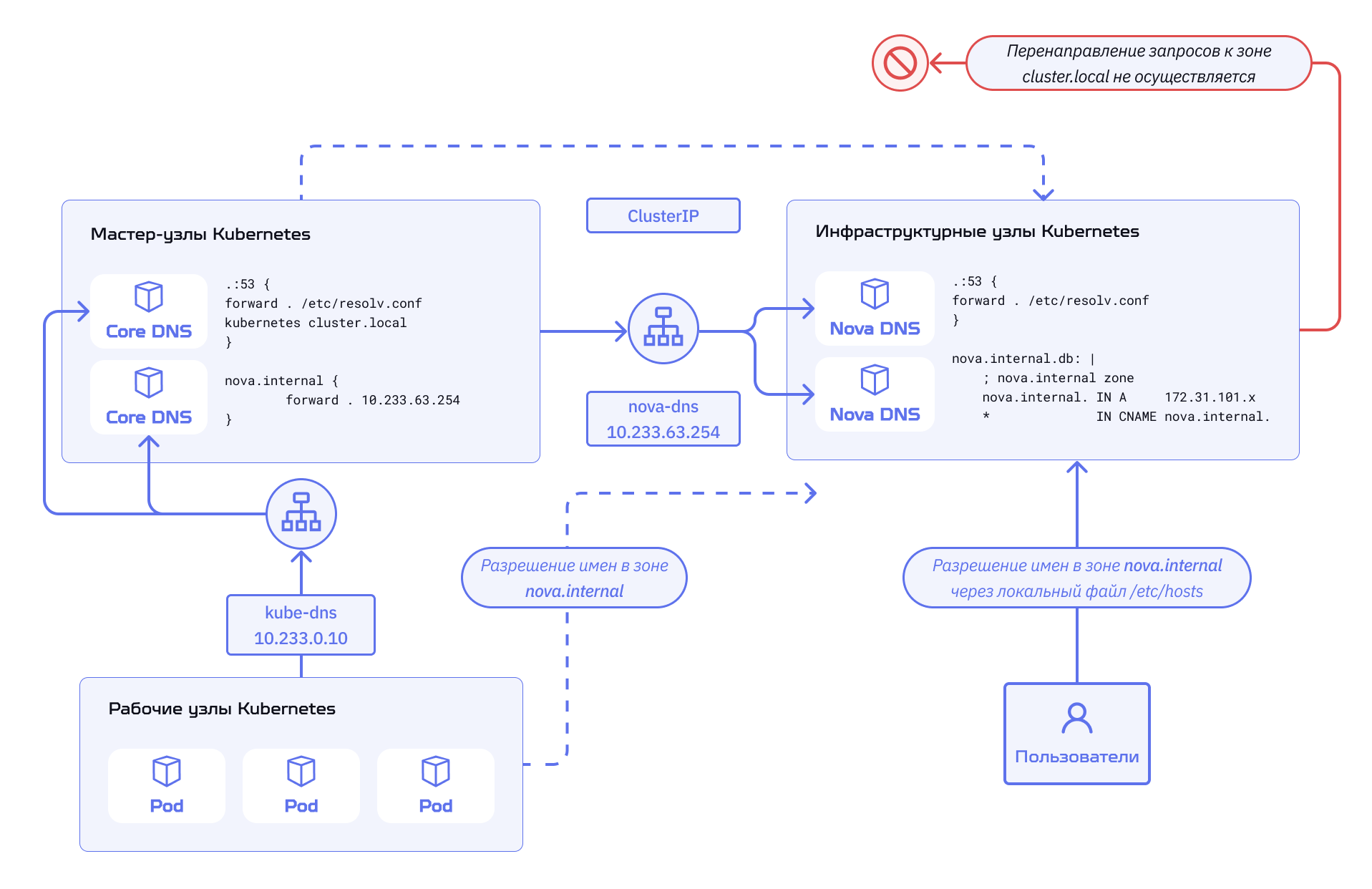 Внутренний режим работы Nova DNS в Nova Container Platform