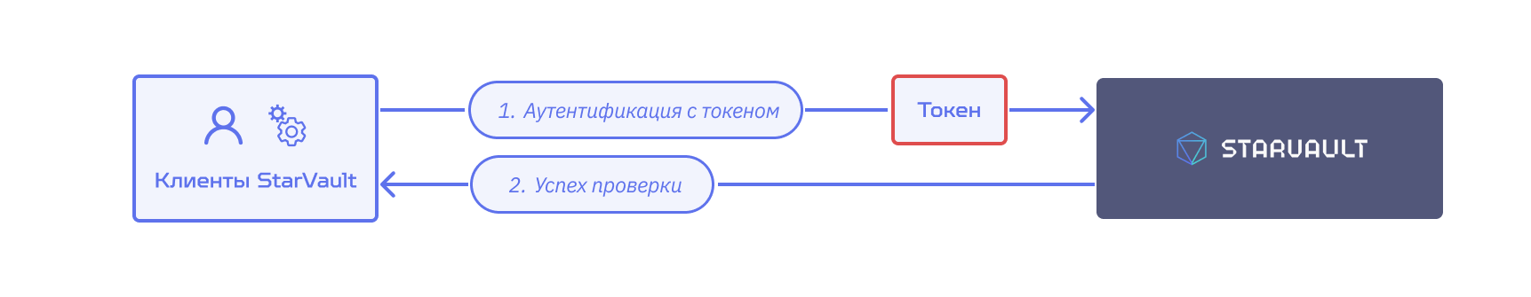 token 2
