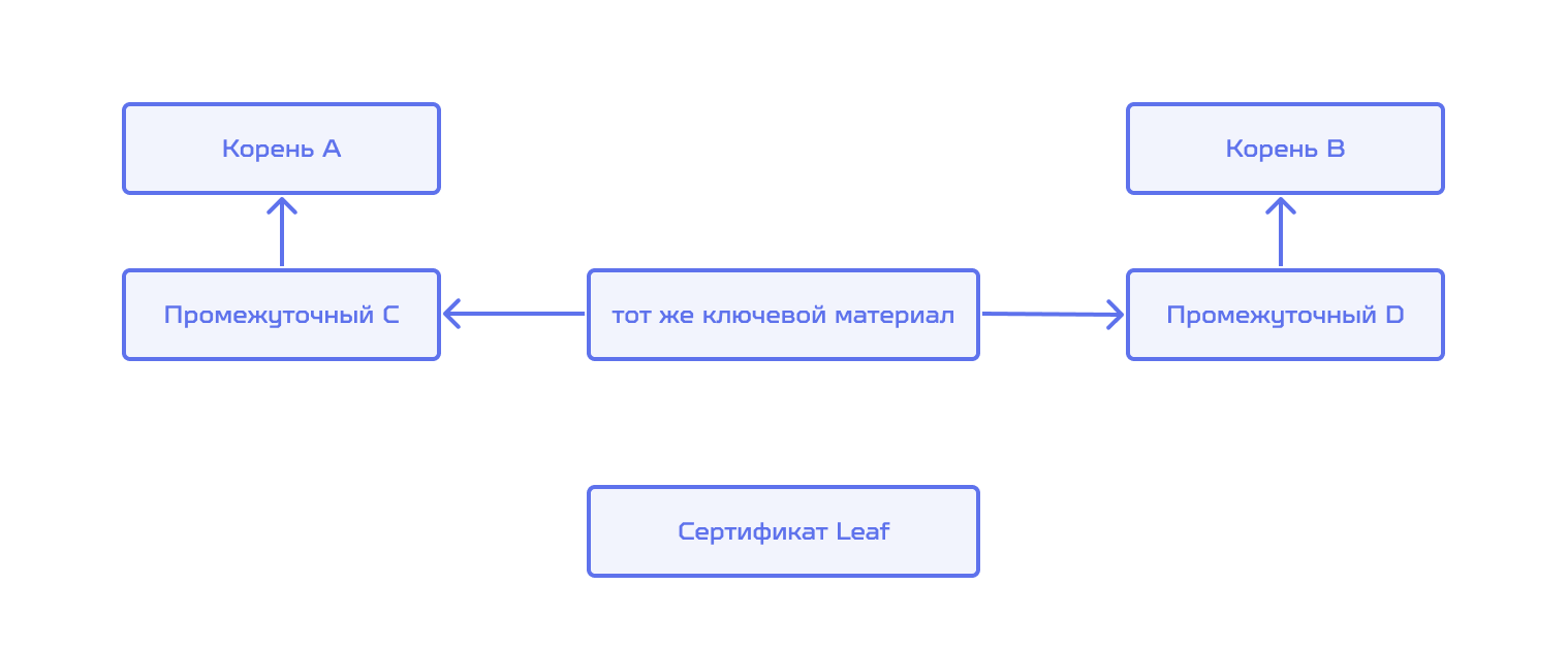 2 rotation