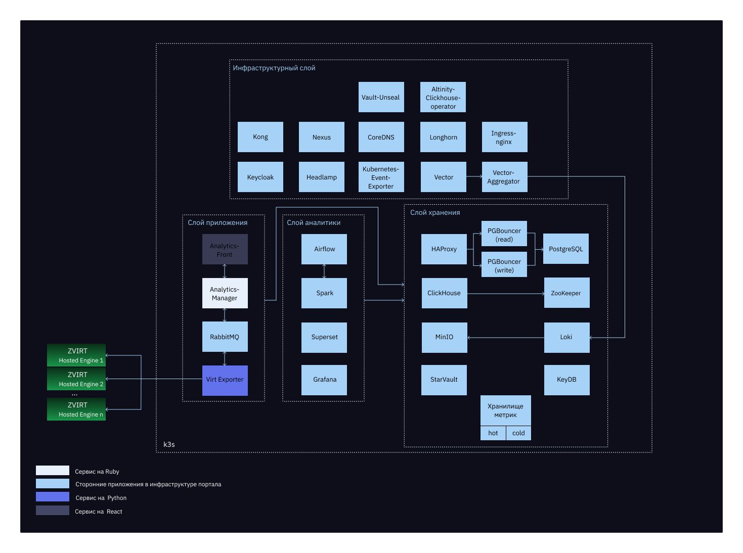 arch metrics