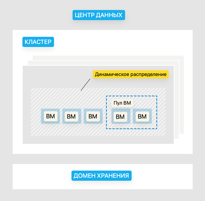 object hierarchy zmax
