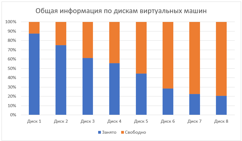 total vdisk info