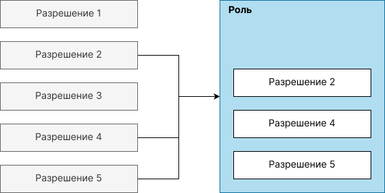 roles and permissions