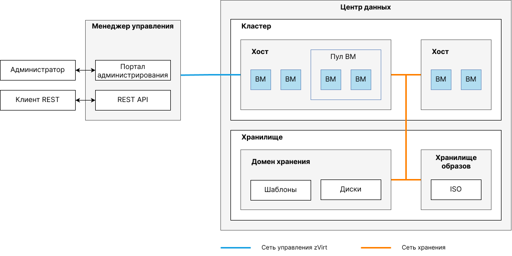 zvirt arch