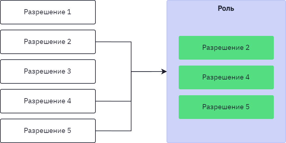 roles and permissions