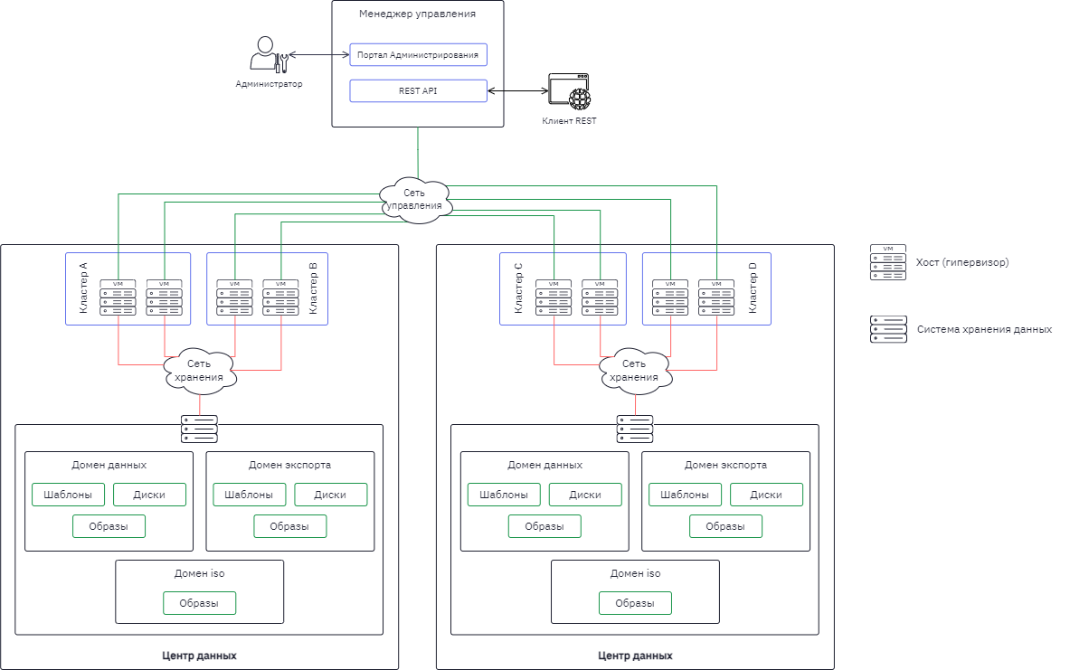 zvirt arch