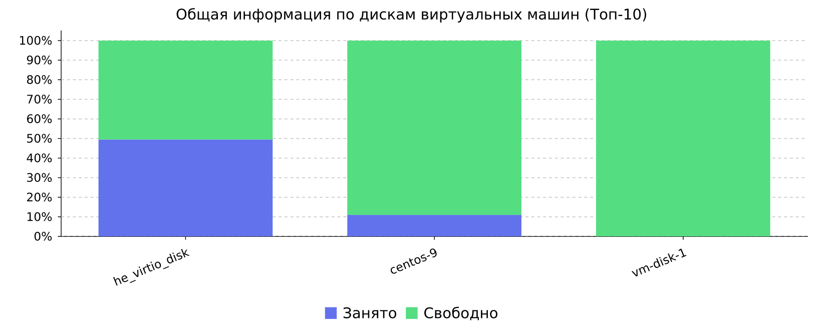 total vdisk info