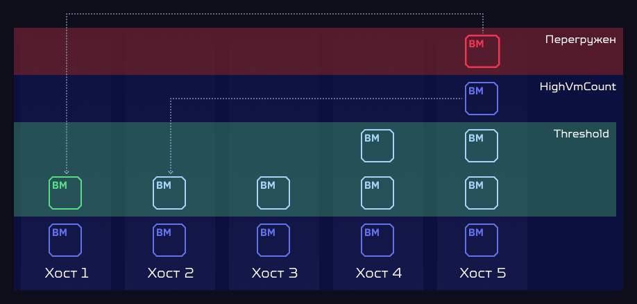plan vm ev dist